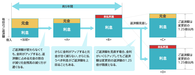 【イメージ図】変動金利型のリスク