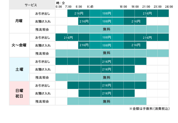 ご利用時間とご利用手数料説明図