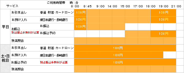 ATM相互無料開放行のカードを使用される場合の手数料・利用時間