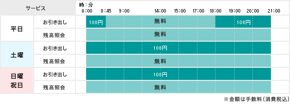 ご利用時間とご利用手数料説明図