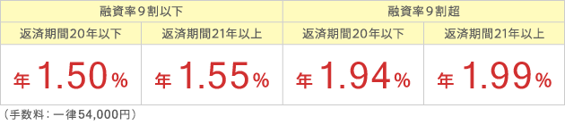 (2017年9月)融資率9割以下・・・返済期間20年以下で年1.22%、返済期間21年以上で1.28%/融資率9割超・・・返済期間20年以下で年1.66%、返済期間21年以上で1.72%(手数料:一律54,000円)