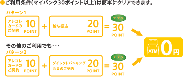 ご利用条件(マイバンク30ポイント以上)は簡単にクリアできます。