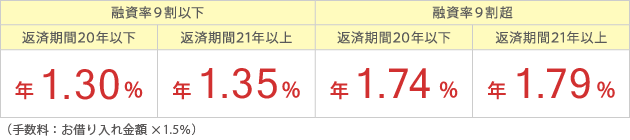 (2017年9月)融資率9割以下・・・返済期間20年以下で1.02%、返済期間21年以上で1.08%/融資率9割超・・・返済期間20年以下で年1.46%、返済期間21年以上で1.52%(手数料:お借り入れ金額×1.5%)