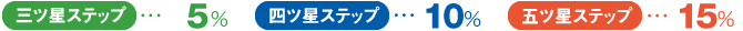 三ツ星ステップ5%、四つ星ステップ10%、五つ星ステップ15%