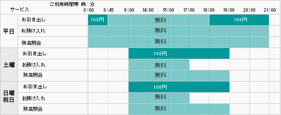 ご利用時間とご利用手数料説明図