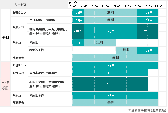 ご利用時間とご利用手数料説明図