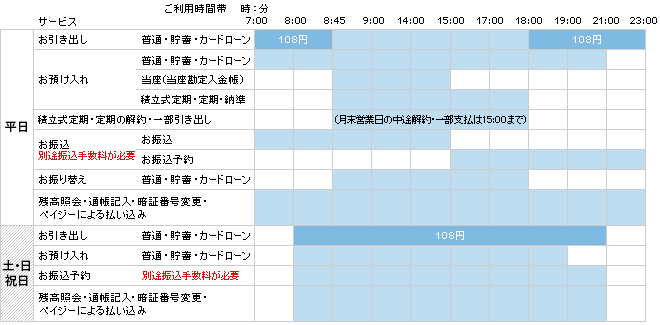 当行の通帳・カードを使用される場合の手数料・利用時間