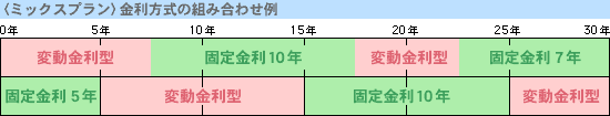 【イメージ図】＜ミックスプラン＞金利方式の組み合わせ例