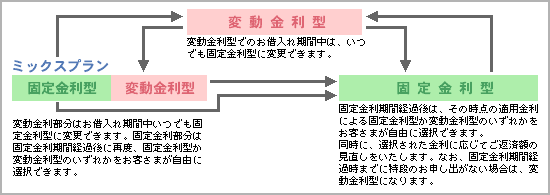 【イメージ図】住宅ローンの金利とリスク