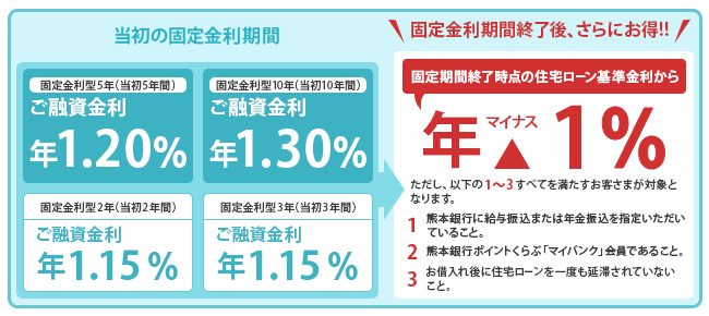当初の固定金利期間 (2018/4)