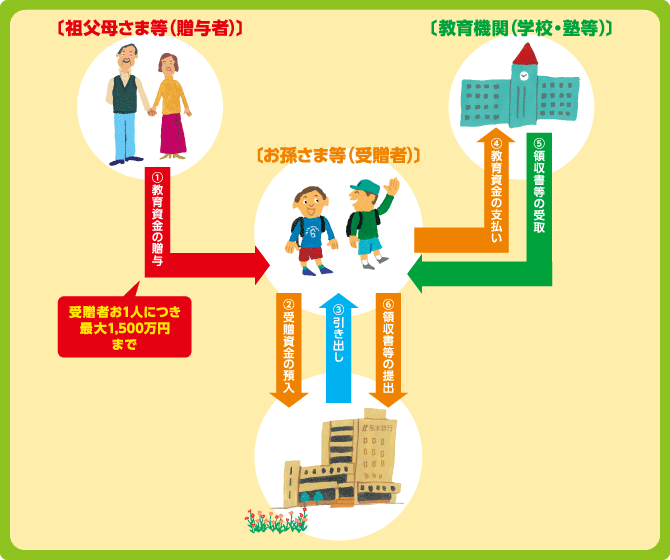 (1)教育資金の贈与 (2)受贈資金の預入 (3)引き出し (4)教育資金の支払い (5)領収書等の受取 (6)領収書等の提出