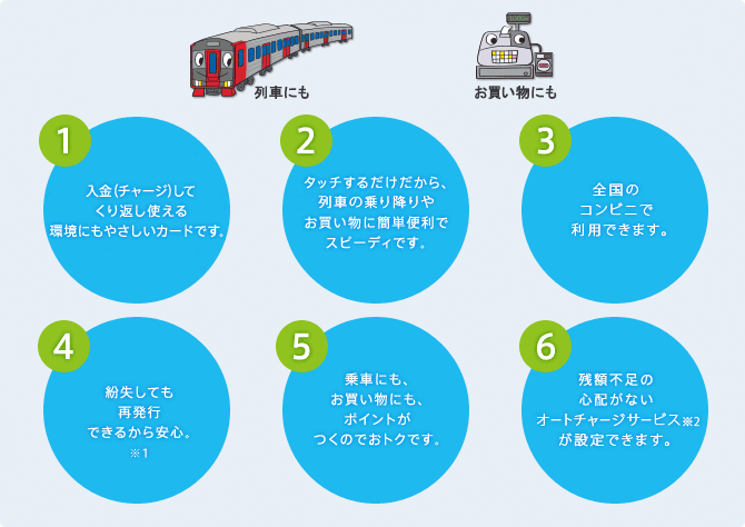 1.入金(チャージ)してくり返し使える環境にもやさしいカードです。2.タッチするだけだから、列車の乗り降りやお買い物に簡単便利でスピーディです。3.全国のコンビニで利用できます。4.紛失しても再発行できるから安心。5.乗車にも、お買い物にも、ポイントがつくのでおトクです。6.残高不足の心配がないオートチャージサービスが設定できます。