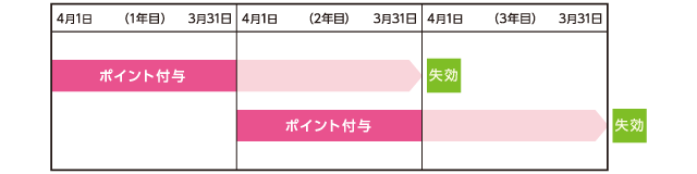 ポイント有効期限