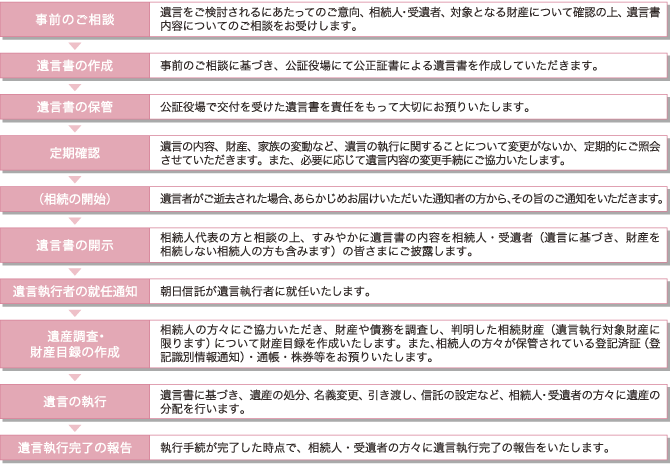 遺言信託の流れ