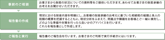 【財産承継プランニングの流れ】 1.事前のご相談 2.報告書の作成 3.ご報告と実行