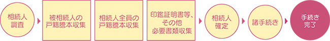 一般的な相続人確定のながれ