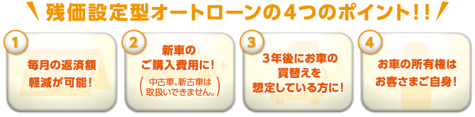 残価設定型オートローンの4つのポイント!! 1.毎月の返済額軽減が可能! 2.新車のご購入費用に! 3.3年後にお車の買替えを想定している方に! 4.お車の所有権はお客さまご自身!