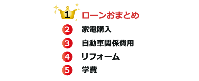 1位ローンおまとめ 2位家電購入 3位自動車関係費用 4位リフォーム 5位学費
