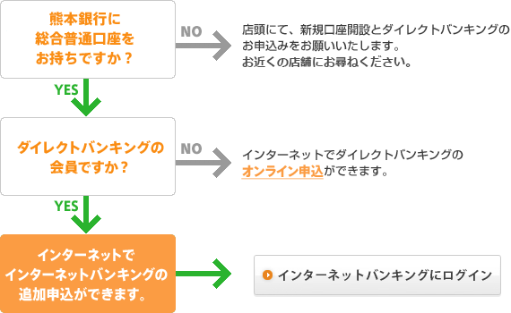 インターネットバンキングお申込フローチャート