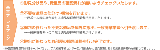 基本サービスプラン①形見分け品や、貴重品の確認漏れが無いようチェックします。②不要な遺品の仕分け・梱包を行います。→ダンボール等の梱包資材は遺品整理専門業者が用意いたします。③梱包の終わった不要なご遺品を屋外に搬出、一般廃棄業者へ引き渡します。→一般廃棄業者への手配は遺品整理専門業者が行います。④搬出が終わったお部屋の簡易清掃を行い完了です。