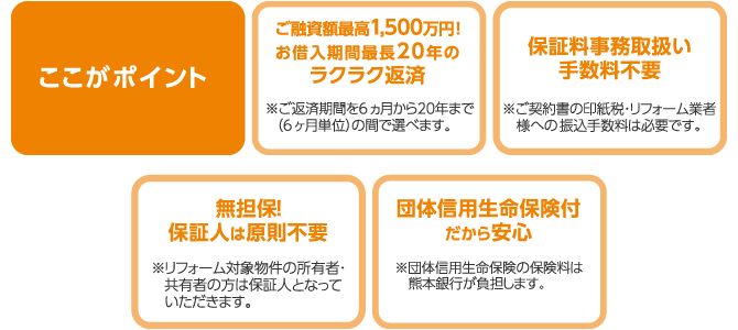 ここがポイント①ご融資額最高1,500万円!お借入期間最長20年のラクラク返済②保証料事務取扱い手数料不要③無担保!保証人は原則不要④団体信用生命保険付だから安心
