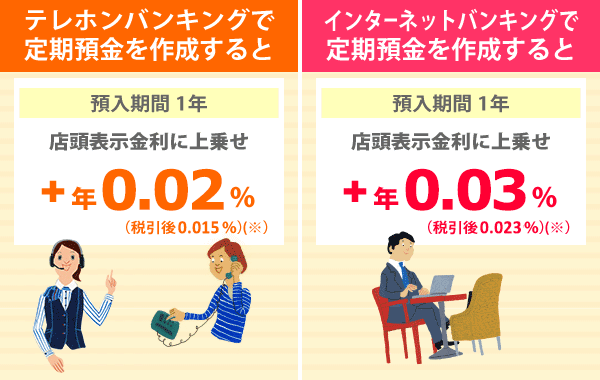 テレホンバンキングで定期預金を作成すると 預入期間1年 店頭表示金利に上乗せ年0.02%(税引後0.015%)※。インターネットバンキングで定期預金を作成すると 預入期間1年 店頭表示金利に上乗せ年0.03%(税引後0.023%)※。