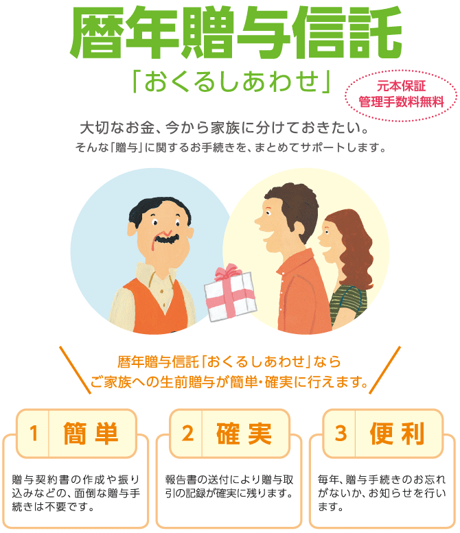 暦年贈与信託「おくるしあわせ」 大切なお金、今から家族に分けておきたい。そんな「贈与」に関するお手続きを、まとめてサポートします。 暦年贈与信託「おくるしあわせ」ならご家族への生前贈与が簡単・確実に行えます。 1 簡単 贈与契約書の作成や振り込みなどの、面倒な贈与手続きは不要です。 2 確実 報告書の送付により贈与取引の記録が確実に残ります。 3 便利 毎年、贈与手続きのお忘れがないか、お知らせを行います。