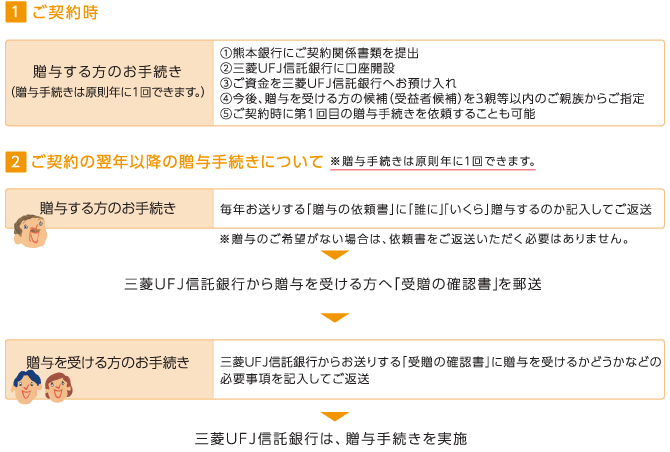 暦年贈与信託「おくるしあわせ」の仕組み