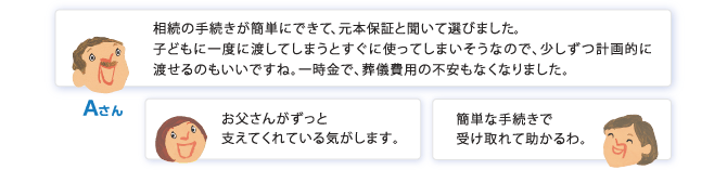 Aさん「相続の手続きが簡単にできて、元本保証と聞いて選びました。子どもに一度に渡してしまうとすぐに使ってしまいそうなので、少しずつ計画的に渡せるのもいいですね。一時金で、葬儀費用の不安もなくなりました。」 Aさんの妻「簡単な手続きで受け取れて助かるわ。」 Aさんの娘「お父さんがずっと支えてくれている気がします。」