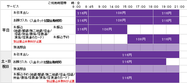 他行のカードを使用される場合の手数料・利用時間