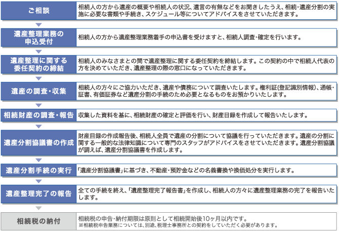 遺産整理業務の流れ