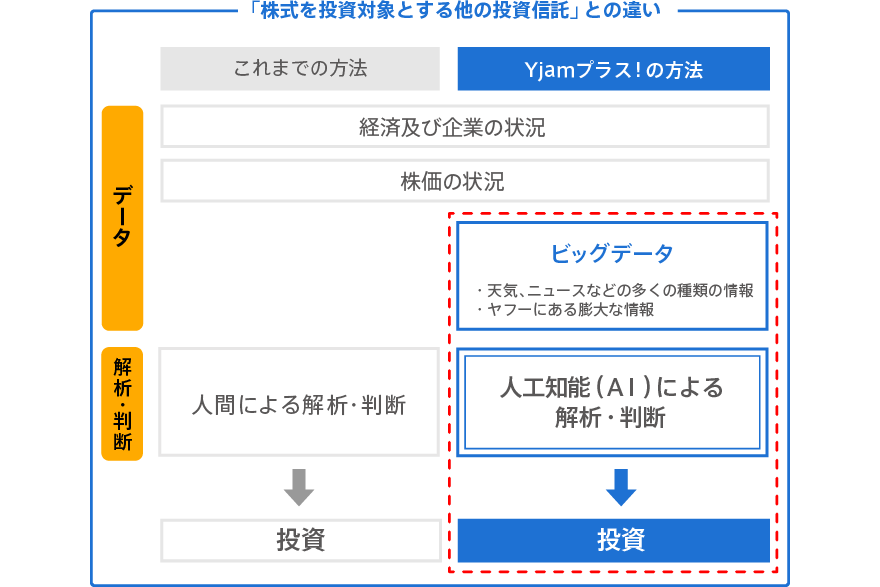 「株式を投資対象とする他の投資信託」との違い