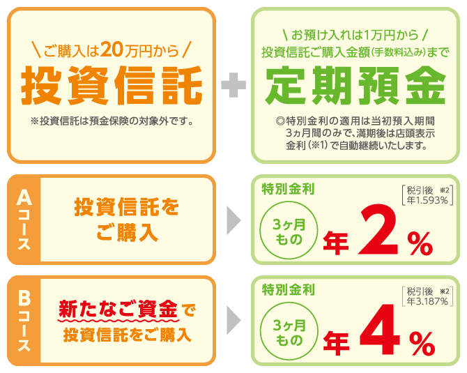 「投資信託(ご購入は20万円から)※投資信託は預金保険の対象外です。」＋「定期預金(お預け入れは1万円から投資信託ご購入金額（手数料込）まで)◎特別金利の適用は当初預入期間3ヵ月間のみで、満期後は店頭表示金利（※1）で自動継続いたします。」【Aコース・・・投資信託をご購入→特別金利3ヶ月もの年2％（税引後※2　年1.593%）】【Bコース・・・新たな資金で投資信託購入→特別金利3ヶ月もの年4％（税引後※2　年3.187%）】