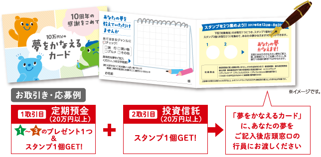 (お取引・応募例) 1取引目:定期預金(20万円以上)で1~3のプレゼントを1つ&スタンプ1個ゲット! 2取引目:投資信託(20万円以上)でスタンプ1個ゲット! スタンプが2個貯まったら「夢をかなえるカード」に、あなたの夢をご記入後店頭窓口の行員にお渡しください。