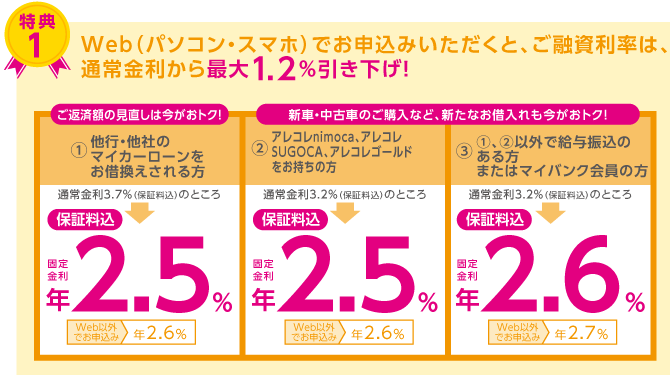 Web(パソコン・スマホ)でお申込みいただくと、ご融資利率は、通常金利から最大1.2%引き下げ!
