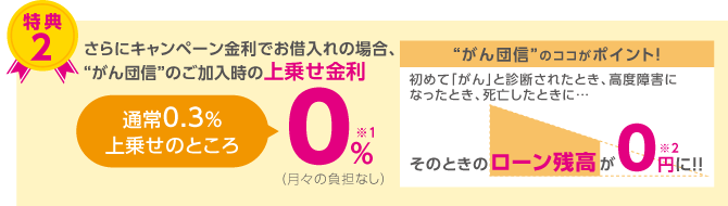 さらにキャンペーン金利でお借入れの場合、“がん団信”のご加入時の上乗せ金利0%