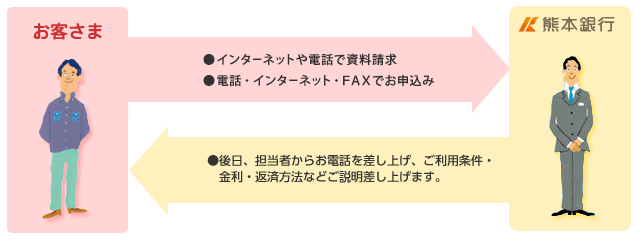 お手続きの流れ
