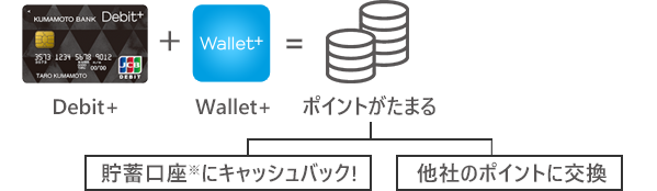 Debit+Wallet=ポイントがたまる
