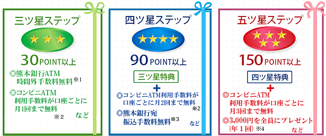 お客さまの銀行とのお取引内容<ステップ>に応じたサービス