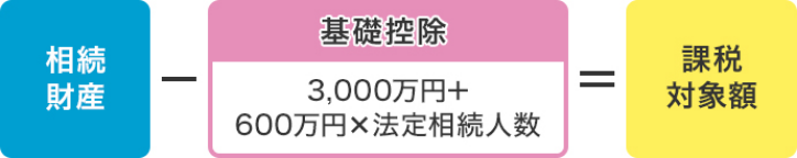 相続財産－基礎控除(3,000万円＋600万円×法定相続人数)＝課税対象額