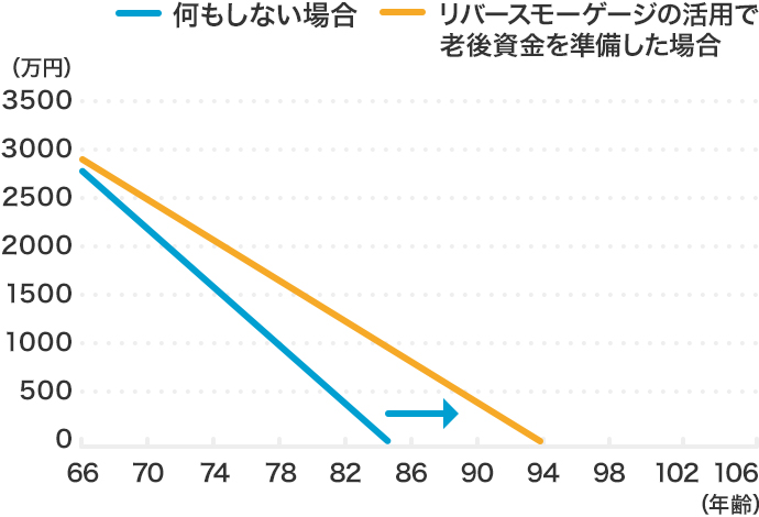 対策　その3「リバースモーゲージで老後資金を準備する」場合の資産寿命グラフ