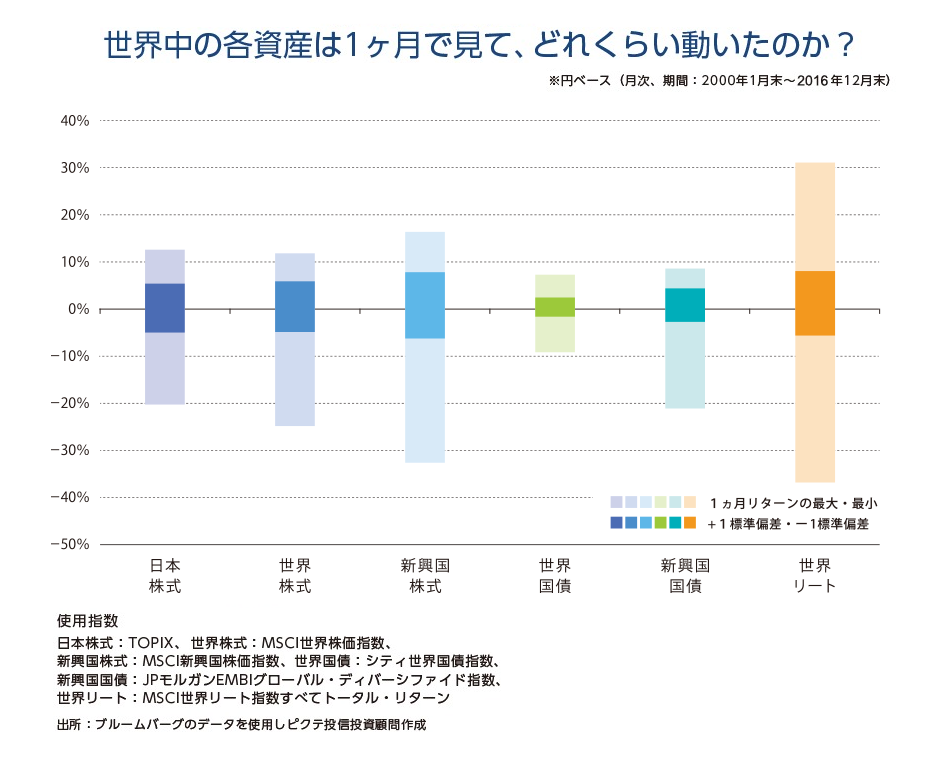 世界中の各資産は1ヶ月で見て、どれくらい動いたのか?