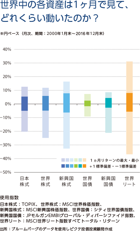 世界中の各資産は1ヶ月で見て、どれくらい動いたのか?