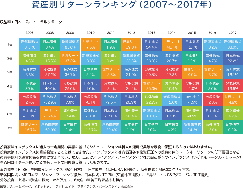 資産別リターンランキング(2006~2016年)