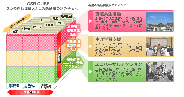 CSR CUBE/3つの活動領域と3つの活動層の組み合わせ