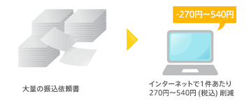 振込手数料が安くなり経費を削減イメージ