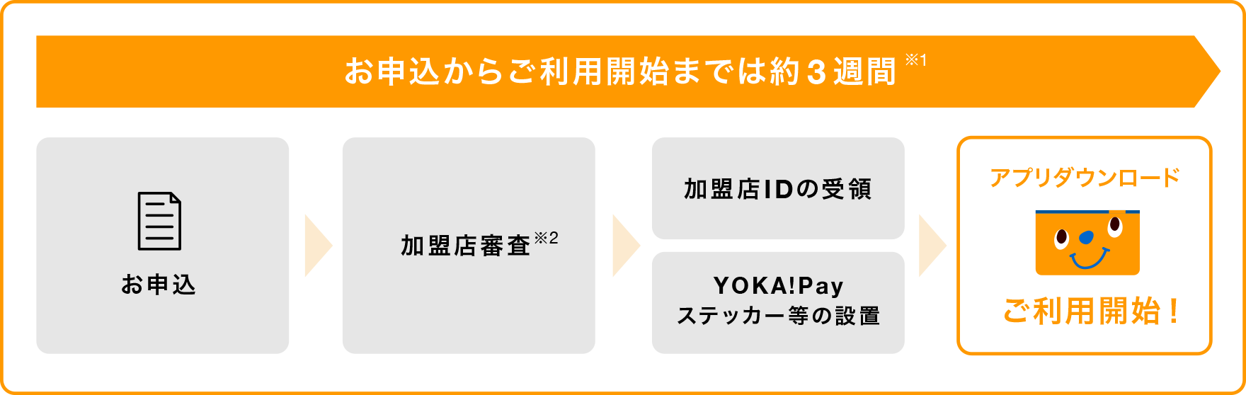 お申込みからご利用開始までは約2週間