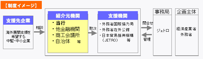 海外展開一貫支援ファストパス制度イメージ