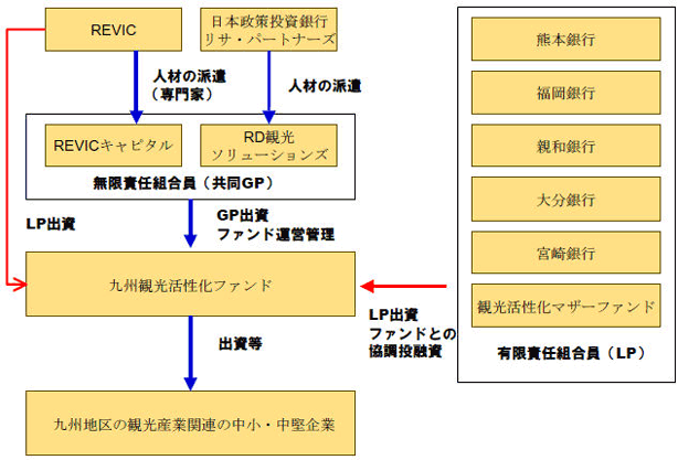 九州観光活性化ファンドスキーム