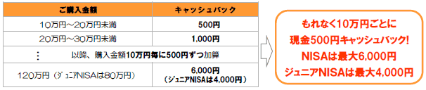 NISA10万円毎に500円キャッシュバック